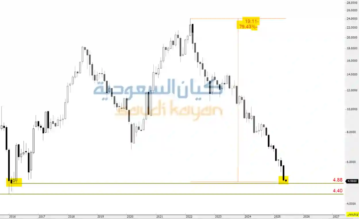 سهم كيان يتدهور بشكل حاد
