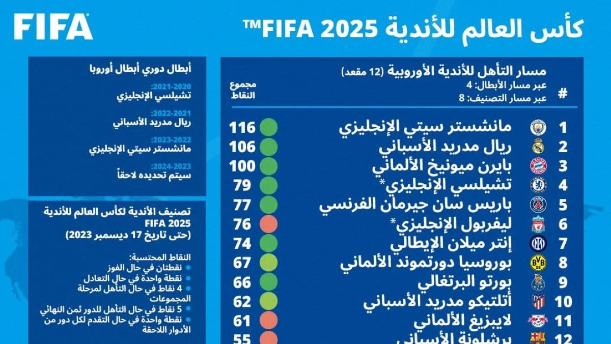 الفرق المشاركة في كأس العالم 2025