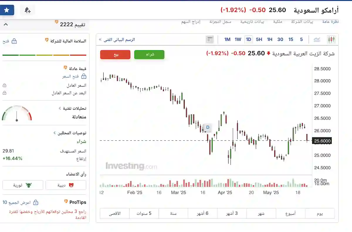النفط يتراجع وسهم ارامكو يهبط