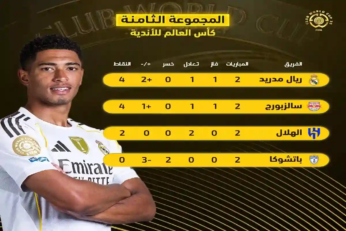 تغييرات مفاجئة في ترتيب المجموعة الثامنة بكأس العالم للأندية.